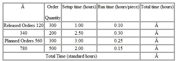 A work center has the following open and planned orders for week 4. Calculate the total standard time required (load).