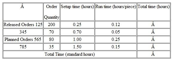 A work center has the following open and planned orders for week 4. Calculate the total standard time required (load).