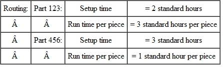 Using the information in the following route file, open order file, and MRP planned orders, calculate the load on the work center. Open Orders for parts Planned Orders for parts Load report