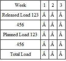 Using the information in the following route file, open order file, and MRP planned orders, calculate the load on the work center. Open Orders for parts Planned Orders for parts Load report
