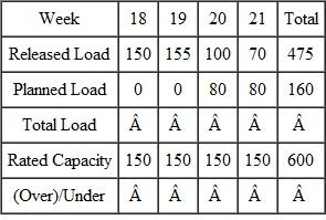 Complete the following load report and suggest possible courses of action.