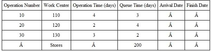 Back schedule the following shop order. All times are given in days. Move time between operations is 1 day, and wait time is 1 day. Due date is day 200. Assume orders start at the beginning of a day and finish at the end of a day.