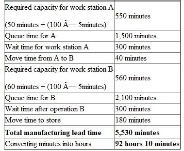 Calculate manufacturing lead time : Manufacturing lead time includes queue time, setup time, run time, move time and wait time. Analysis : A lot include 100 products processed on work station A and B. The set up time for work station A is 50 minutes and run time is 5 minutes. In case of work station B the setup time is 60 minutes or l hour and run time is 5 minutes per piece. The wait time between two operations is 5 hours. The move time between A and B is 40 minutes. The wait time after operation B is 5 hours. Move time into store is 3 hours. The queue time is for work station A and is 25 hours and for work station B is 35 hours. Following table shows the calculation of manufacturing lead time: To convert total minutes into hours, divided 5,530 minutes by 60. Conclusion : Manufacturing lead time is the time usually needed to manufacture a product in a normal lot quantity. The total manufacturing lead time for the order is 92 hours 10 minutes.