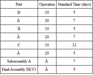 Amalgamated Skyhooks, Inc., has an order for 200 Model SKY3 Skyhooks for delivery on day 200. The Skyhook consists of three parts. Components B and C form subassembly A. Subassembly A and component D form the final assembly. Following are the work centers and times for each operation. Using a piece of graph paper, draw a backward schedule based on the following. When must component C be started to meet the delivery date? a. Only one machine is assigned to each operation. b. The factory works one 8-hour shift 5 days a week. c. All parts move in one lot of 200.
