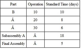 International Door Slammers has an order to deliver 500 door slammers on day 130. Draw up a backward schedule under the following conditions: a. Only one machine is assigned to each operation. b. Schedule one 8-hour shift per day for 5 days per week. c. All parts are to move in one lot of 500 pieces. d. Allow 8 hours between operations for queue and move times. A slammer consists of three parts. Purchased components C and D form subassembly A. Subassembly A and component B form the final assembly. Part B is machined in three operations. No special tooling is required except for part B, operation 20. It takes 24 hours to make the tooling. Material is available for all parts. Standard times for the lot of 500 are as follows: