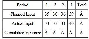 Complete the following input/output report. What are the planned and actual backlogs at the end of period 4? ? ?