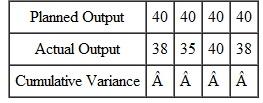 Complete the following input/output report. What are the planned and actual backlogs at the end of period 4? ? ?