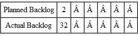 Complete the following input/output report. What are the planned and actual backlogs at the end of period 4? ? ?