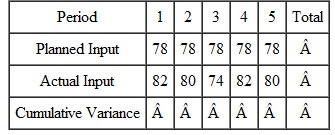 Complete the following input/output report. What is the actual backlog at the end of period 5? ? ?