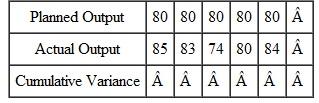 Complete the following input/output report. What is the actual backlog at the end of period 5? ? ?