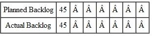 Complete the following input/output report. What is the actual backlog at the end of period 5? ? ?