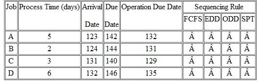 Complete the following table to determine the run sequence for each of the sequencing rules.