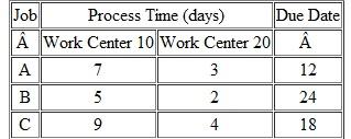 Jobs A, B, and C are in queue at work center 10 before being completed on work center 20. The following information pertains to the jobs and the work centers. For this problem, there is no move time. Today is day 1. If the jobs are scheduled by the earliest due date, can they be completed on time?