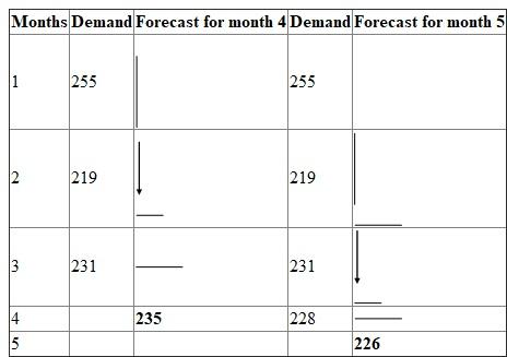 Calculate forecast for month 4 and for month 5: Moving average is the method used for forecasting. A moving average is normally used with time series data to stabilize short-term fluctuations and emphasize longer-term trends or cycles. Analysis: The demand for product for last three months is 225, 219, and 231 respectively. The firm uses three months moving average method to forecast the demand for next month. Using three months moving average, the forecast is calculated by making the total of demand for last three months and divided this total by the number of total months. Following table shows the details. (a) Calculate the forecast for month 4 using three month moving average: (b) Calculate the forecast for month 5 assuming the actual demand in 4 th month is 228. 3 Conclusion : The forecast for month 4 is 235. If the demand for month 4 is taken as 228, then the forecast for month 5 is 226.