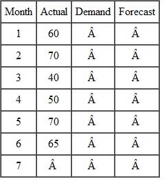 Given the following data, calculate the three-month moving average forecasts for months 4, 5, 6, and 7.