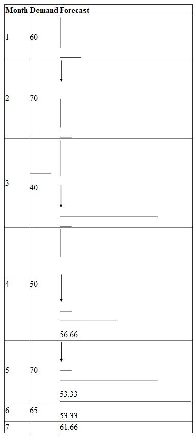 Calculate forecast for month 4, 5, 6 and 7 using three- month moving average : Moving average is the method used for forecasting. A moving average is normally used with time series data to stabilize short-term fluctuations and emphasize longer-term trends or cycles. Analysis : (a) Calculate the forecast for month 4 using three month moving average: 2 (b) Calculate the forecast for month 5 using three month moving average. 3 (c) Calculate the forecast for month 6 using three month moving average: 4 (d) Calculate the forecast for month 7 using three month moving average. 5 Conculsion : The forecast for the month 4, 5, 6, and 7 using three-month moving average is 56.33, 53.33, 53.33 and 61.66 respectively.