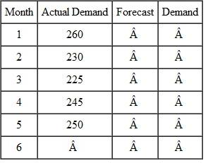 Using exponential smoothing, calculate the forecasts for months 2, 3, 4, 5, and 6. The smoothing constant is 0.2, and the old forecast for month 1 is 245.