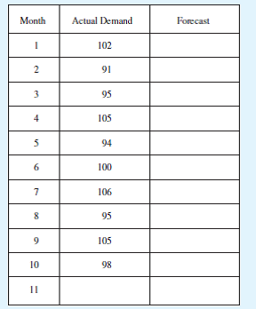 Using exponential smoothing, calculate the forecasts for the same months as in problem 8.3c. The old average for month 3 was 96 and a = 0.4. What is the difference between the two forecasts for month 11? (Reference Problem 8.3)