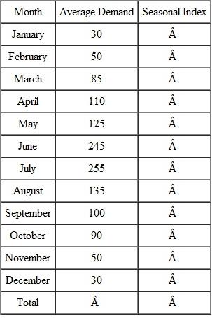 Using the data in problem and the seasonal indices you have calculated, calculate expected monthly demand if the annual forecast is 2000 units. problem Given the following average demand for each month, calculate the seasonal indices for each month. Note that your answer, if done correctly, should have all the seasonal indices add up to the number of periods in the entire season, in this case 12.