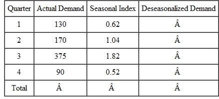 Calculate the deseasonalized demands for the following: