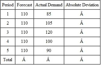 Given the following forecast and actual demand, calculate the mean absolute deviation.