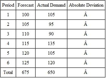 For the following data, calculate the mean absolute deviation.