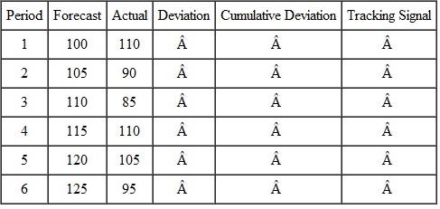 A company uses a tracking signal trigger of ±4 to decide whether a forecast should be reviewed. Given the following history, determine in which period the forecast should be reviewed. MAD for the item is 15. Is there any previous indication that the forecast should be reviewed?
