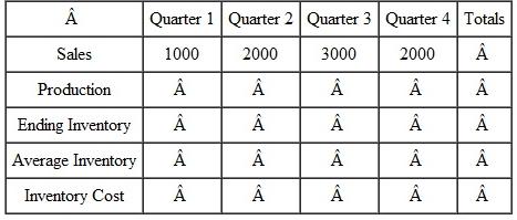 A company manufactures and sells a seasonal product. Based on the sales forecast that follows, calculate a level production plan, quarterly ending inventories, and average quarterly inventories. Assume that the average quarterly inventory is the average of the starting and ending inventory for the quarter. If inventory carrying costs are $3 per unit per quarter, what is the annual cost of carrying this anticipation inventory? Opening and ending inventories are zero.