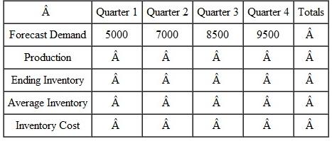 Given the following data, calculate a level production plan, quarterly ending inventory, and average quarterly inventory. If inventory carrying costs are $6 per unit per quarter, what is the annual carrying cost? Opening and ending inventory are zero.   If the company always carries 100 units of safety stock, what is the annual cost of carrying it?