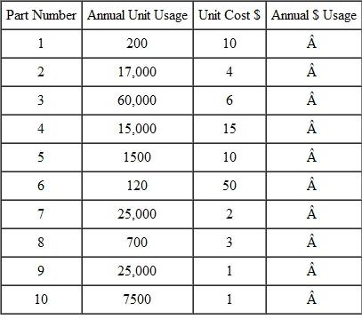 Analyze the following data to produce an ABC classification based on annual dollar usage.  
