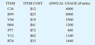 The Ajex Company has several of items they store in inventory. The table below shows the annual demand, and the item cost. Develop a logical classification for the inventory based on ABC:    b. One additional item, the M22, has a very low usage (300 per year) and a low item cost ($3 per unit), but has a very long lead time and is often difficult to obtain. How should that item be handled and why?