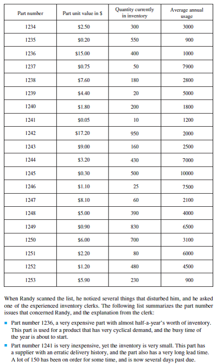 Randy Smith, inventory Control Manager  Randy Smith was very proud of his new position as inventory control manager for the Johnson Trinket Company. His primary responsibility had been fairly clearly defined: Maintain an inventory level in the warehouse that ensures that production will not run out of stock, yet also maintain an inventory level that will minimize inventory holding and control costs. Since Randy had recently had a course in materials management, he knew an approach that should help him. He decided to make a list of inventory items in one small section of the warehouse to see if he could develop a good plan for inventory control. If it worked in the one small section, he could expand it to the rest of the more than 30,000 part numbers in the warehouse. The following is the data Randy compiled:      Assignment Use the information above to evaluate the current situation.