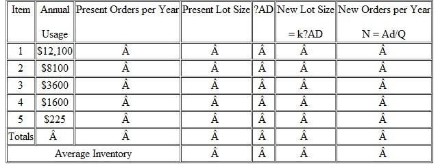 A company manufactures five sizes of screwdrivers. Ordering costs and carrying costs are not known, but it is known that they are the same for each size. At present, each size is produced four times per year. If the demand for each size is as follows, calculate order quantities to minimize inventories and maintain the same total number of runs. Calculate the old and new average inventories. Is there any change in the number of orders per year?