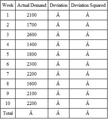Management has stated that it will tolerate one stockout per year. The forecast of annual demand for a particular SKU is 100,000 units, and it is ordered in quantities of 10,000 units. The lead time is 2 weeks. Sales history for the past 10 weeks follows. Calculate: a. Sigma for the demand history time interval. b. Sigma for the lead time interval. c. The service level. d. The safety stock required for this service level. e. The order point.  
