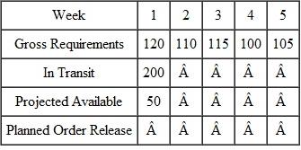 A company that manufactures stoves has one plant and two distribution centers (DCs). Given the following information for the two DCs, calculate the gross requirements, projected available, and planned order releases for the two DCs and the gross requirements, projected available, and planned order releases for the central warehouse. Distribution Center A Transit Time: 2 weeks Order Quantity: 100 units   Distribution Center B Transit Time: 1 week Order Quantity: 200 units   Central Supply Lead Time: 2 weeks Order Quantity: 500 units  