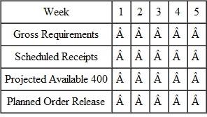 A company that manufactures stoves has one plant and two distribution centers (DCs). Given the following information for the two DCs, calculate the gross requirements, projected available, and planned order releases for the two DCs and the gross requirements, projected available, and planned order releases for the central warehouse. Distribution Center A Transit Time: 2 weeks Order Quantity: 100 units   Distribution Center B Transit Time: 1 week Order Quantity: 200 units   Central Supply Lead Time: 2 weeks Order Quantity: 500 units  