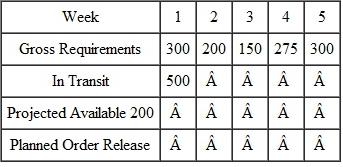 A company that manufactures snow shovels has one plant and two distribution centers (DCs). Given the following information for the two DCs, calculate the gross requirements, projected available, and planned order releases for the two DCs and the gross requirements, projected available, and planned order releases for the central warehouse. Distribution Center A Transit Time: 2 weeks Order Quantity: 500 units   Distribution Center B Transit Time: 2 weeks Order Quantity: 200 units   Central Supply Lead Time: 1 week Order Quantity: 600 units  
