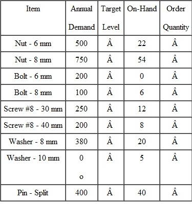 Using the data from problem, calculate the order quantities that would result if the store switched to a weekly review of inventory. What effect does more frequent ordering have on order quantities? problem A small hardware store uses a periodic review system to control inventory and calculate order quantities. Inventory is reviewed every 2 weeks and there is a 1-week lead time for delivery. Safety stock is set at 1 week's supply. The following table shows the products and the current on-hand inventory. Calculate the target level and order quantity for each of the items. Use 50 weeks per year for your calculations.  