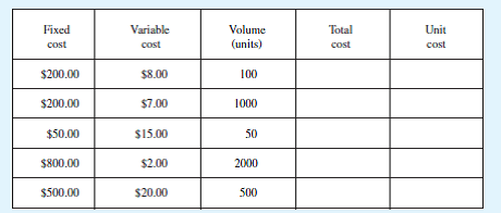 Given the following fixed and variable costs and the volumes, calculate the total and unit costs.