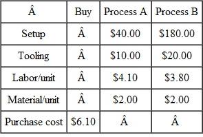 Given the following costs, which process should be used for an order of 400 pieces of a given part? What will be the unit cost for the process selected?