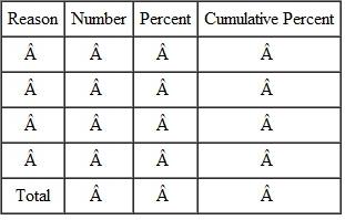 A major mail order house collected data on the reasons for return shipments over a 3-month period with the following results: wrong selection 62,000; wrong size 50,000; order canceled 15,000; wrong address 3000; other 15,000. Construct a Pareto diagram.