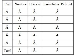 A firm experienced abnormal scrap and collected data to see which parts were causing the problem, with the following results: part A-$5720, part B-$10,500, Part C-$890, Part D-$1130, Part F-$700. Complete the following table, listing the errors in descending order of importance. Construct a Pareto diagram.