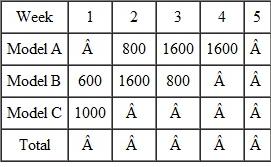 The following MPS summary schedule is leveled for capacity. Using the following table, level the schedule for material as well.