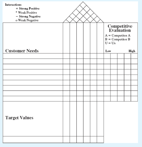 Create a House of Quality for a product familiar to you and complete the House of Quality form. Pick at least three different brands of the product to make the competitive comparison. List at least three customer needs inherent in the products and three features that deliver these needs. Identify the interactions among the features and establish target values for your new and improved product.