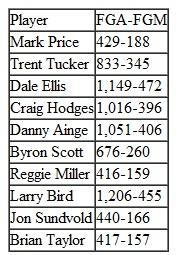 The New York Times (2/5/90) reported three-point shooting performance for the top 10 three-point shooters in the NBA. The following table summarizes these data:   Note: FGA = field goals attempted and FGM = field goals made. For a given player, the outcome of a particular shot can be modeled as a Bernoulli (zero-one) variable: if Yi is the outcome of shot i, then Y i =1 if the shot is made, and Y i = 0 if the shot is missed. Let denote the probability of making any particular three-point shot attempt. The natural estimator of is   = FGM/FGA. (i) Estimate for Mark Price. (ii) Find the standard deviation of the estimator   in terms of and the number of shot attempts, n. (iii) The asymptotic distribution of (   -)/se(   )is standard normal, where se(   ) =   . Use this fact to test H 0 : =.5 against H 1 : =.5 for Mark Price. Use a 1% significance level.