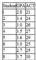 The following table contains the ACT scores and the GPA (grade point average) for eight college students. Grade point average is based on a four-point scale and has been rounded to one digit after the decimal.   (i) Estimate the relationship between GPA and ACT using OLS; that is, obtain the intercept and slope estimates in the equation    Comment on the direction of the relationship. Does the intercept have a useful interpretation here Explain. How much higher is the GPA predicted to be if the ACT score is increased by five points  (ii) Compute the fitted values and residuals for each observation, and verify that the residuals\ (approximately) sum to zero. (iii) What is the predicted value of GPA when ACT = 20  (iv) How much of the variation in GPA for these eight students is explained by ACT Explain.