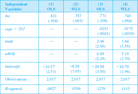Use the data in 401KSUBS.RAW for this question, restricting the sample to fsize = 1. (i) To the model estimated in Table, add the interaction term, e401k • inc. Estimate the equation by OLS and obtain the usual and robust standard errors. What do you conclude about the statistical significance of the interaction term (ii) Now estimate the more general model by WLS using the same weights, 1/inc i , as in Table. Compute the usual and robust standard error for the WLS estimator. Is the interaction term statistically significant using the robust standard error (iii) Discuss the WLS coefficient on e401k in the more general model. Is it of much interest by itself Explain. (iv) Reestimate the model by WLS but use the interaction term e401k • (inc - 30); the average income in the sample is about 29.44. Now interpret the coefficient on Table Dependent Variable: nettfa