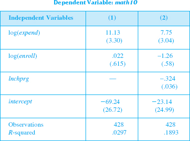 Let math10 denote the percentage of students at a Michigan high school receiving a passing score on a standardized math test (see also Example). We are interested in estimating the effect of per student spending on math performance. A simple model is math10 = 0 + 1 log(expend) + 2 log(enroll)+ 3 poverty + u, where poverty is the percentage of students living in poverty. (i) The variable lnchprg is the percentage of students eligible for the federally funded school lunch program. Why is this a sensible proxy variable for poverty (ii) The table that follows contains OLS estimates, with and without lnchprg as an explanatory variable. Explain why the effect of expenditures on math10 is lower in column (2) than in column (1). Is the effect in column (2) still statistically greater than zero (iii) Does it appear that pass rates are lower at larger schools, other factors being equal Explain. (iv) Interpret the coefficient on lnchprg in column (2). (v) What do you make of the substantial increase in R 2 from column (1) to column (2)