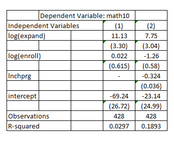 Consider the model, the result of which is given in column (1) and column (2) It shall be noted that is used as the proxy variable for The column (1) is the result of the model without The column (2) is the result of the model with (i) Considering as the percentage of students eligible for the federally funded school lunch program, it is considered to be a sensible proxy variable for .This is because, the federally funded school lunch program is aimed at promoting the children of the families below poverty line to attend school. In order to ensure family support as well as the interest of such children to go to school, this program ensures that the children of such families get a free lunch meal (ii) The effect of expenditures on is measured by the coefficient of The coefficient of is 11.13 in column (1) which is higher than the coefficient of at 7.75 in column (2) The effect of expenditure is lower in column (2) than in column (1). This is because, is included as an explanatory variable in the model, the result of which is shown in column (2) The explanatory variable is omitted in the model the result of which is shown in column (1) The variable is negatively related to and given that the coefficient of is negative, the omission of the variable would result in upward bias in the estimate of the coefficient of Hence, the effects of expenditures on is lower in column (2) than in column (1) In order to test for the statistical significance of the effects of expenditure on in column (2), it would be appropriate to conduct the t-test The effects of expenditures on is equal to zero The effects of expenditures on is greater than zero The result is: The critical (one-tailed) t-statistic at 5% level of significance for is1.645, which is less than the actual t-statistic of 2.5493, the effects of expenditures on in column (2) is statistically significantly greater than zero at 5% level of significance (iii) The largeness of the school is determined by . Higher the value of , larger the school is. The coefficient of is -1.26 in column (2) indicating that an increase of 10% in , results in decrease of by 0.126% point, thereby indicating that the pass rate are lower at larger schools, other factors being equal. (iv) The coefficient of in column (2) is -0.324, indicating that 1% point increase in (the percentage of students eligible for the federally funded school lunch program)results in 0.324% point decrease in ,other factors being equal (v) The R-squared in column (1) is 0.0297 whereas it is 0.1893 in column (2) The R-squared value in column (1) indicates that the model without could explain 2.97% of the variations in where as the R-squared value in column (2) indicates that the model with could explain 18.93% of the variations in That means, the inclusion of in the model increases the explanatory power of the model indicating that is more important a determinant of than or