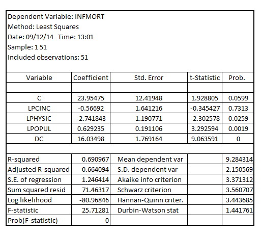 (i) Using the data for the year 1990 and estimating the model with the inclusion of a dummy variable for the observation on the District of Columbia (called ), the result is: The coefficient of is 16.03498 It is interpreted as the infant mortality rate being 16.03498 for the State of District of Columbia (ii) The equation (9.44) of the example 9.10 is of the form: This regression result is based on set of 50 observations from the year 1990 data after excluding the single observation of the State of District of Columbia On comparing the estimates and the standard error of the equation (9.44) with that of the model given by: The result is: It shall be noted that corrected to two decimal places, the coefficients estimates and the standard error of the equation (9.44) are same as that obtained from the year 1990 data based model given by It shall be noted that there is only one observation related to in the data corresponding to the year 1990 out of the set of 51 observations, hence, it can be concluded that including a dummy variable for a single observation yield identical results vis-à-vis excluding the dummy variable for that single observation as far as the coefficient estimates and their respective standard error is considered
